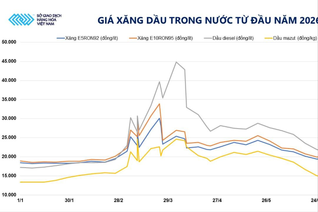 Giá dầu vượt mốc 100 USD/thùng, MXV-Index nối dài đà tăng