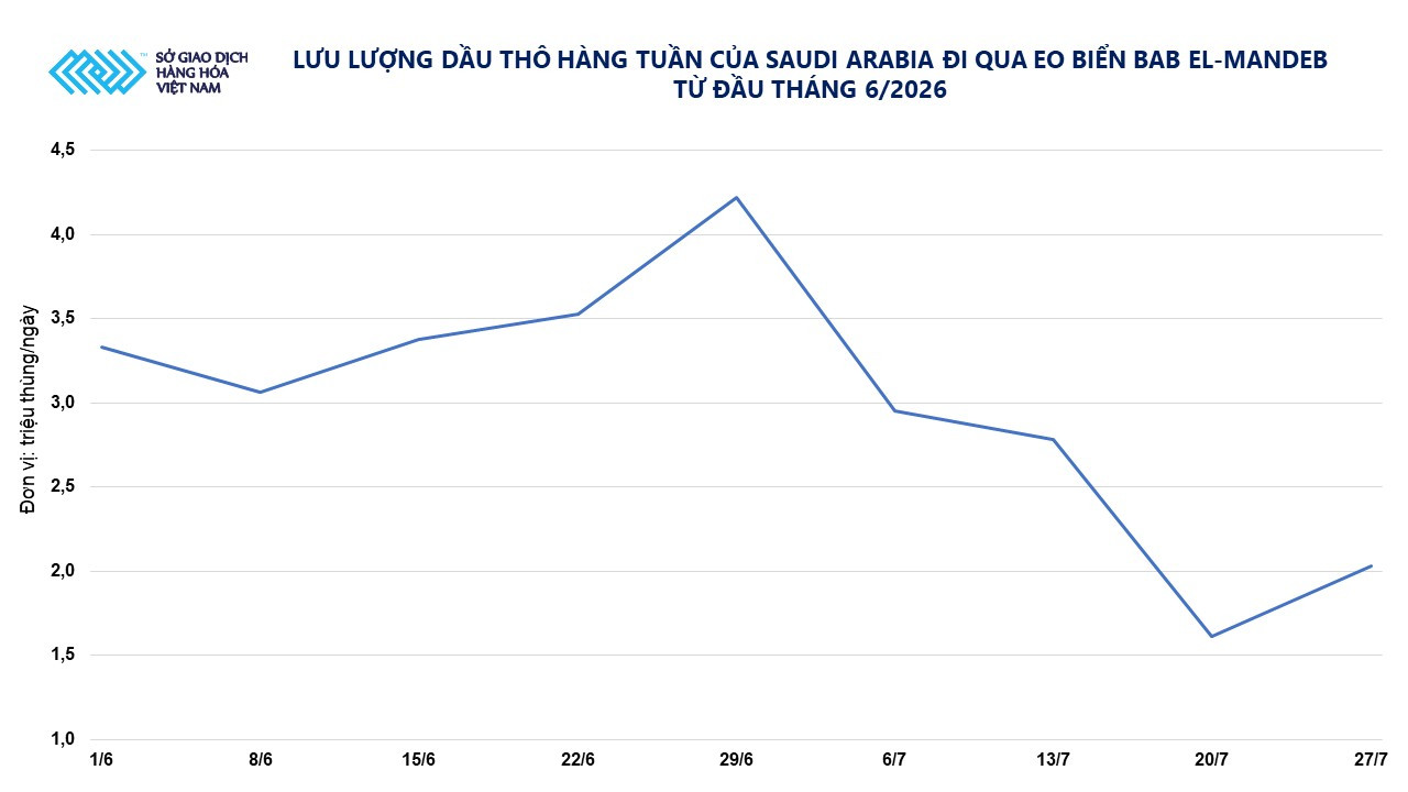 anh-2_-luu-luong-dau-tho-hang-tuan-tu-saudi-arabia-da-di-qua-eo-bien-bab-el-mandeb-tu-dau-thang-6_2026.jpg