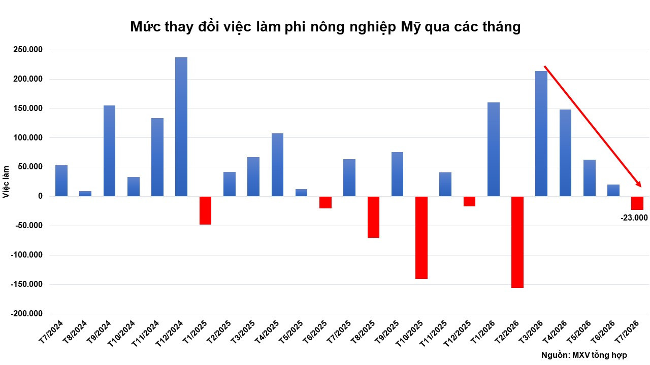 muc-thay-doi-viec-lam-phi-nong-nghiep-my-qua-cac-thang.jpg
