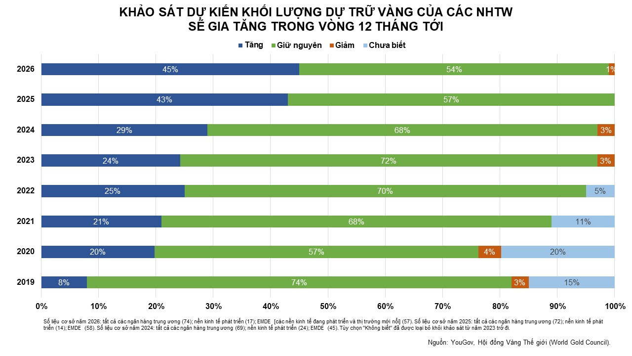 anh-6_-khao-sat-du-kien-khoi-luong-du-tru-vang-cua-cac-tntw-se-tang-trong-12-thang-toi.jpg