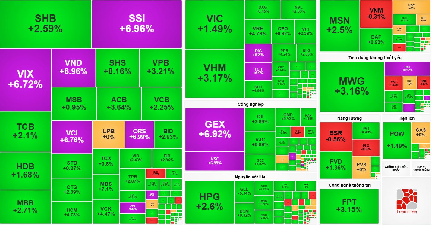 Chứng khoán 21-8: SSI, VIX, VND, GEX đồng loạt tăng trần, VN-Index bứt phá gần 34 điểm