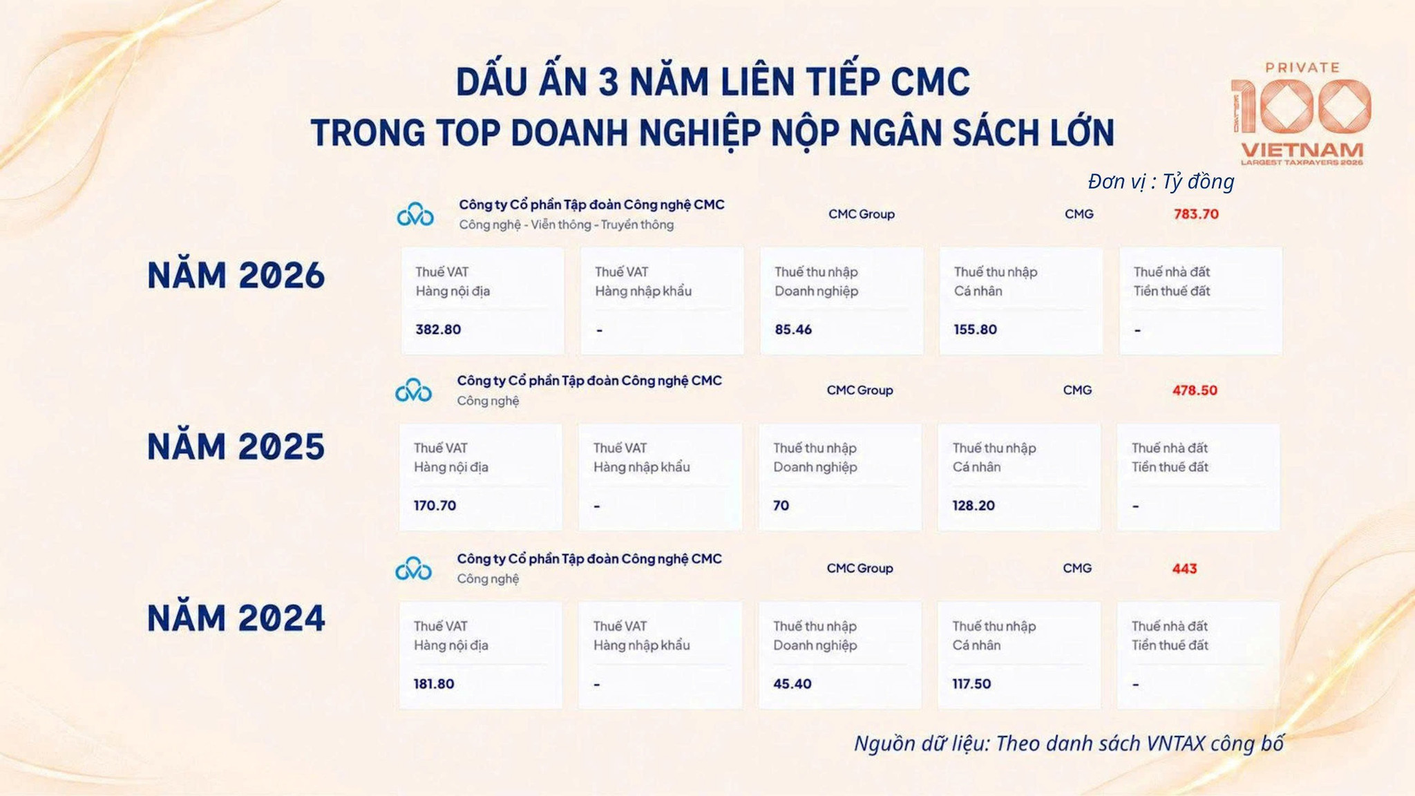 Ba năm liên tiếp CMC góp mặt trong Top doanh nghiệp Công nghệ - Viễn thông nộp ngân sách lớn