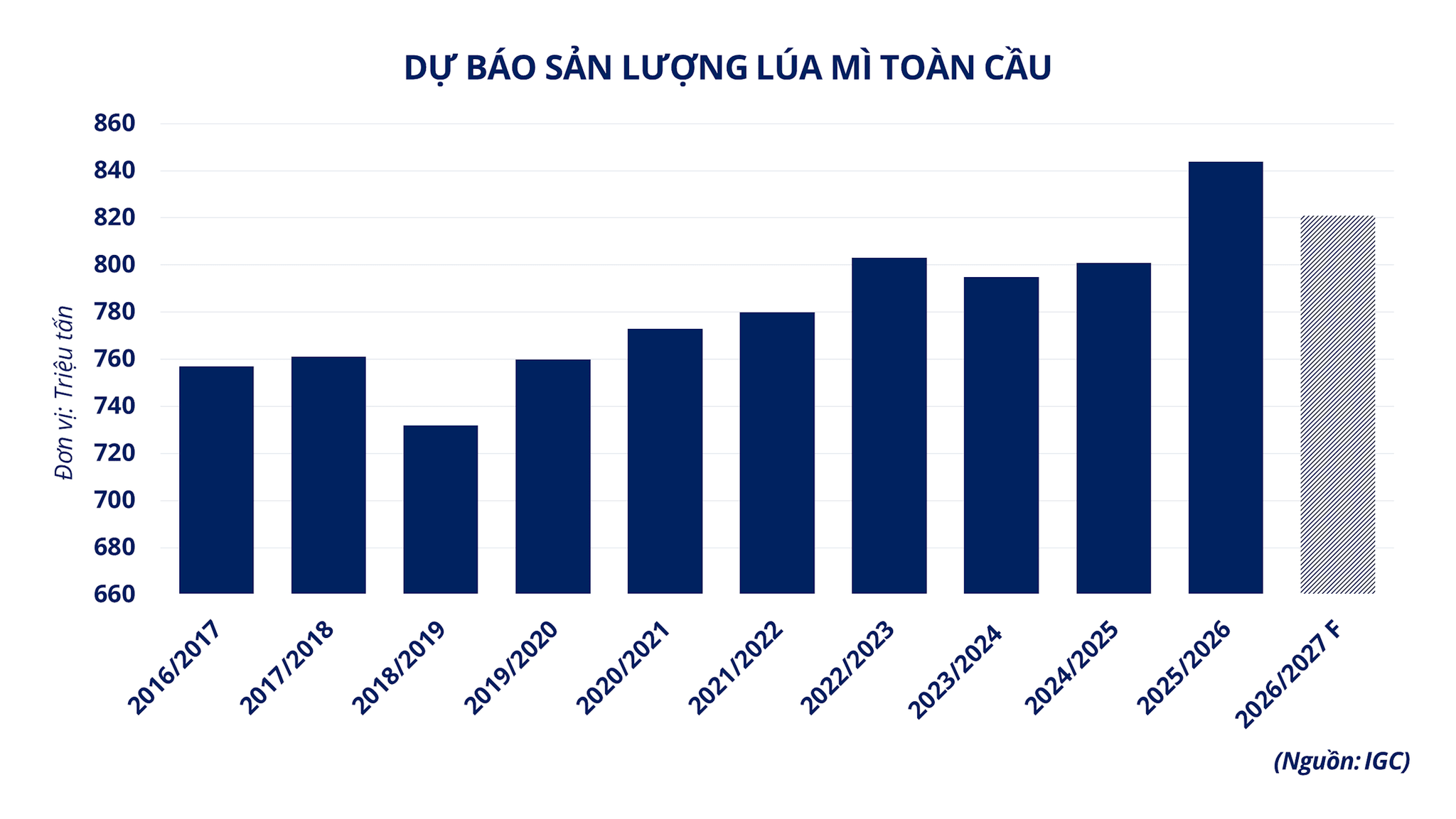 anh-6_-du-bao-san-luong-lua-mi-toan-cau.png