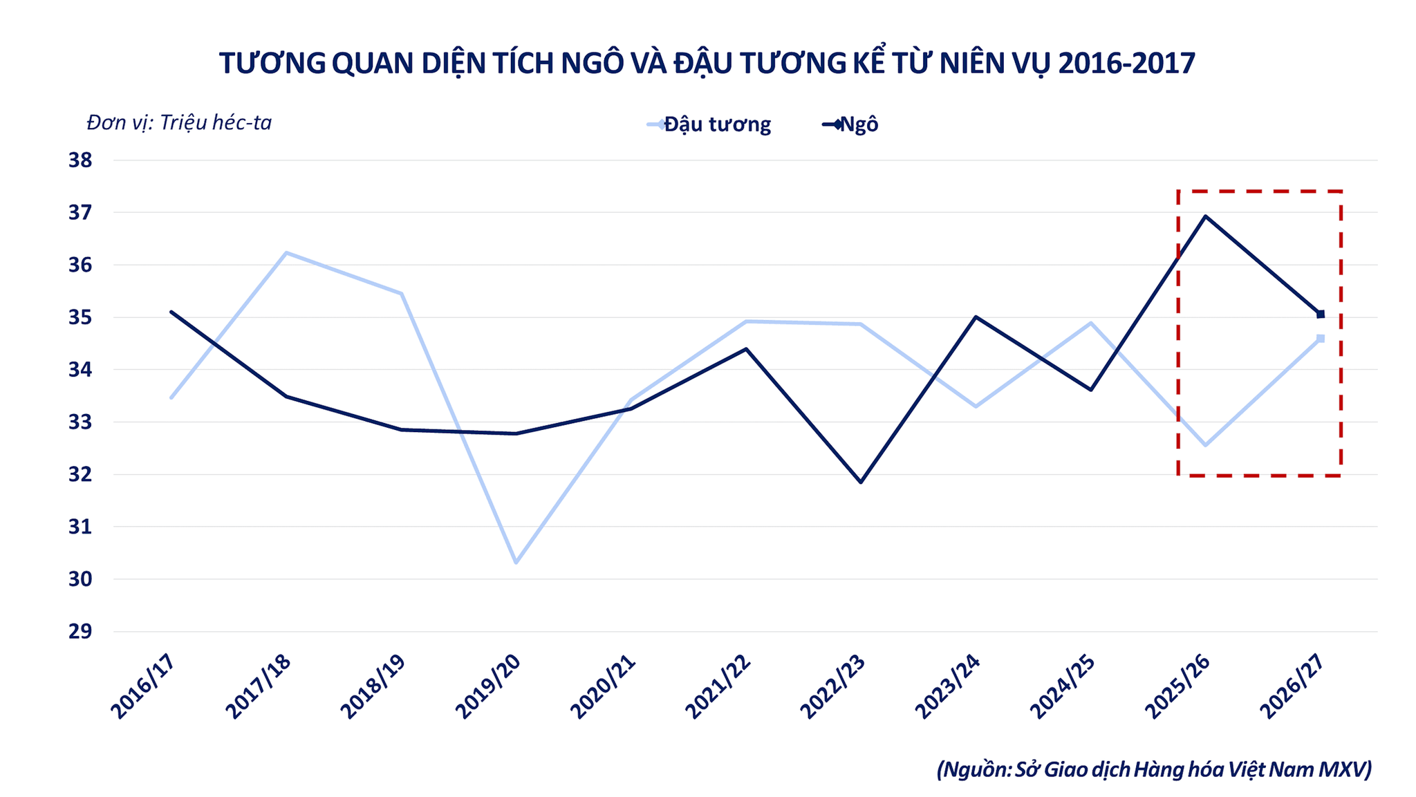 anh-5_-tuong-quan-dien-tich-ngo-dau-tuong-tu-nien-vu-2016-2017.png