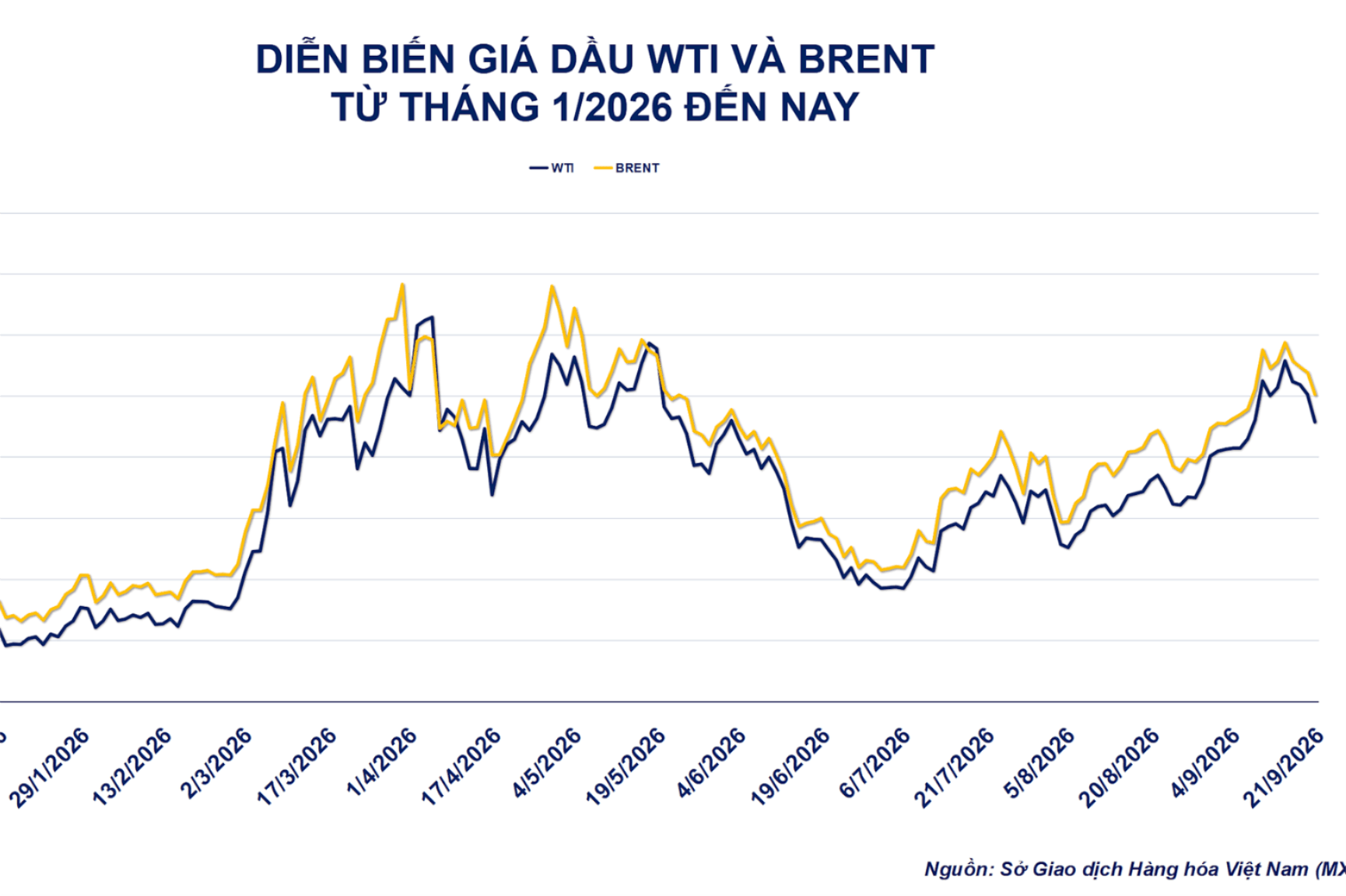 Giá dầu lao dốc, đậu tương bật tăng