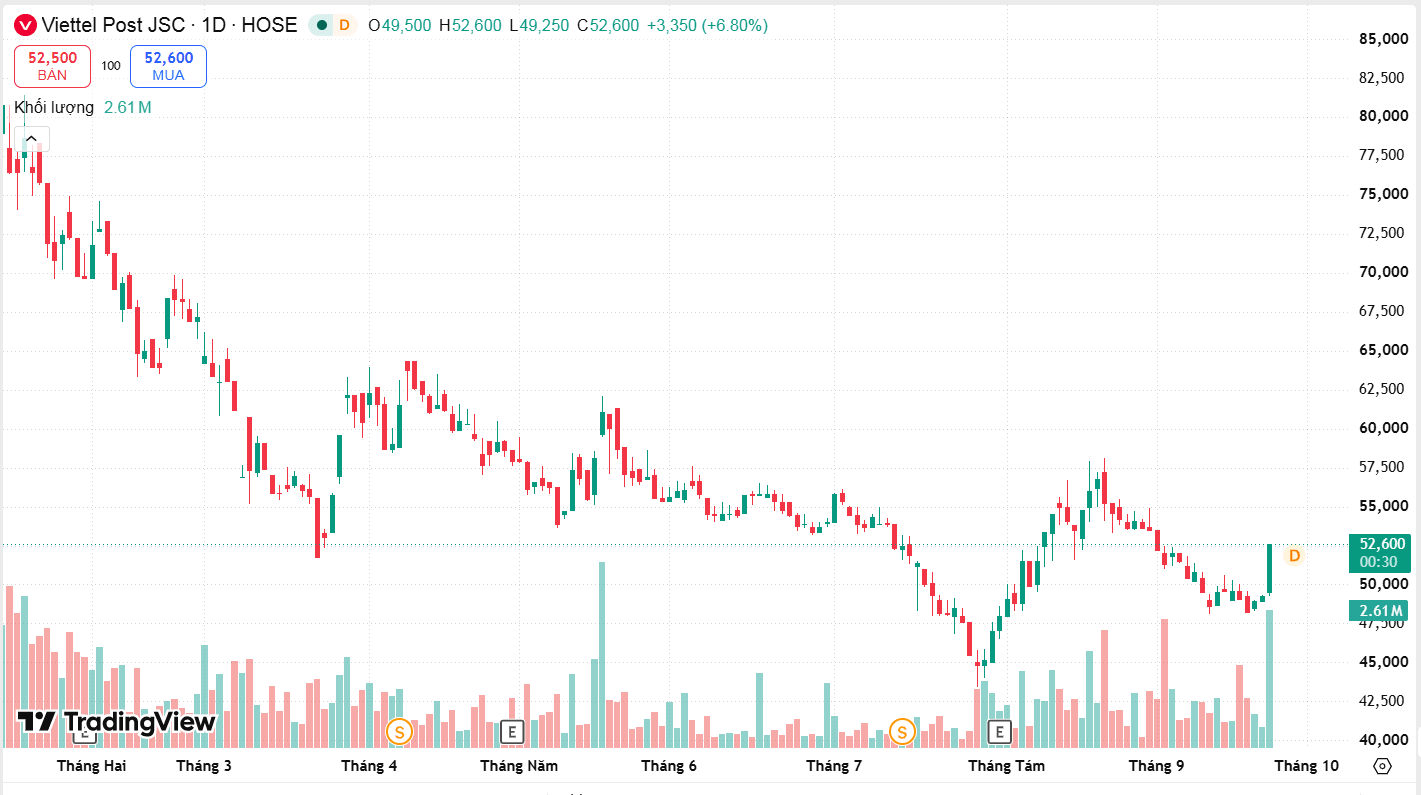 Chứng khoán 24-9: Một cổ phiếu "họ" Viettel ngược dòng giữa phiên VN-Index “bốc hơi” 26 điểm
