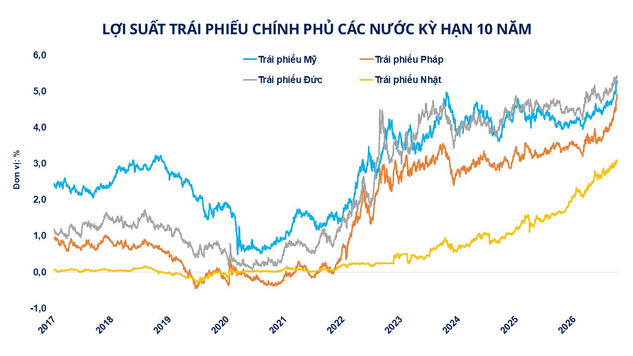 loi-suat-trai-phieu-chinh-phu-cac-nuoc-ky-han-10-nam.jpg