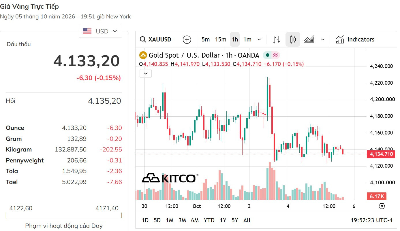 Giá vàng hôm nay 6-10: SJC niêm yết ở mức 143,5 triệu đồng/lượng
