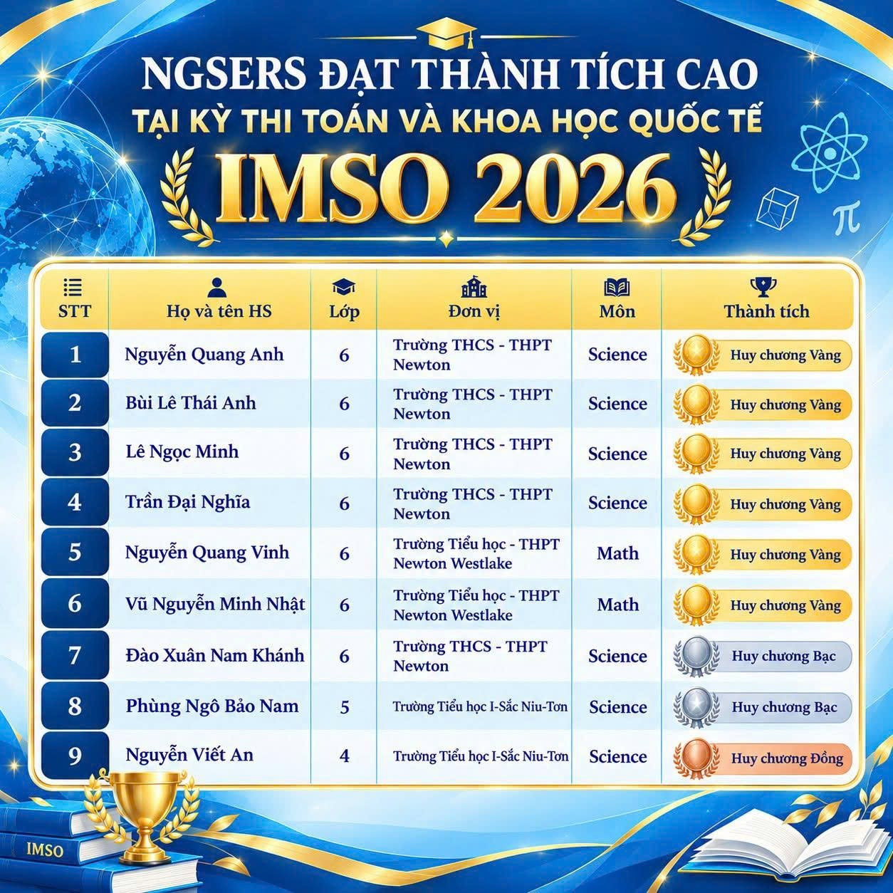 9 học sinh Hệ thống Trường liên cấp Newton giành huy chương tại IMSO 2026, trong đó có 6 Huy chương vàng. Ảnh: NTCC