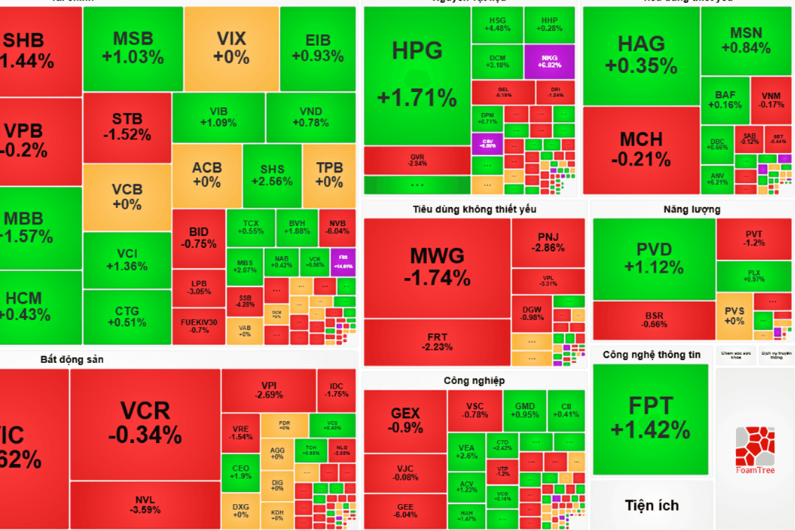 Chứng khoán ngày 14-10: VN-Index mất gần 15 điểm, FPT trở lại sắc xanh sau chuỗi giảm giá