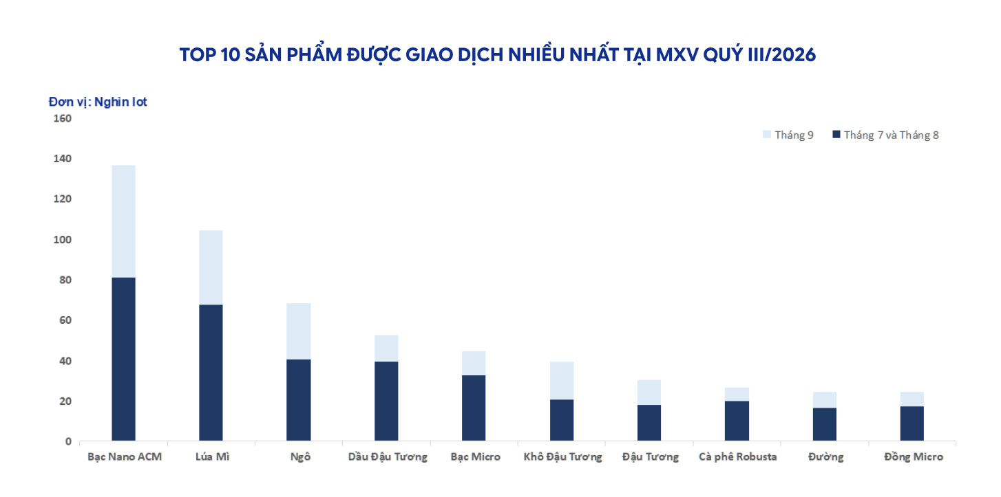 anh-2_-top-10-san-pham-duoc-giao-dich-nhieu-nhat-tai-mxv-quy-iii_2026-.jpg