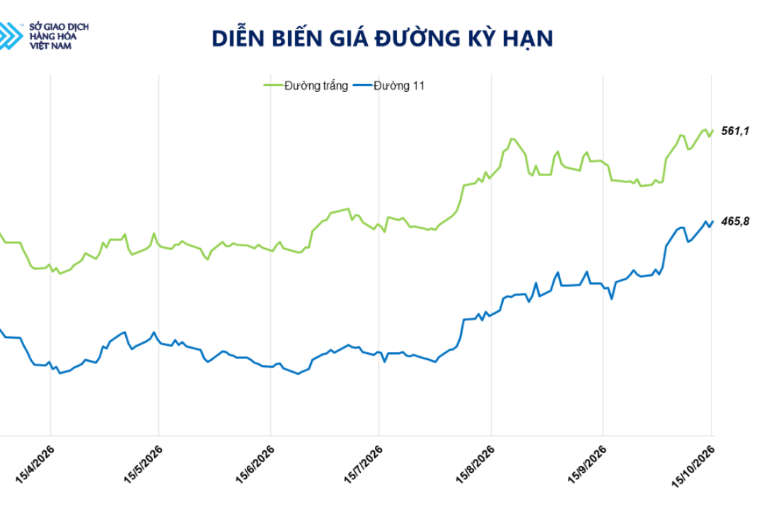Giá đường tăng, đồng giảm mạnh