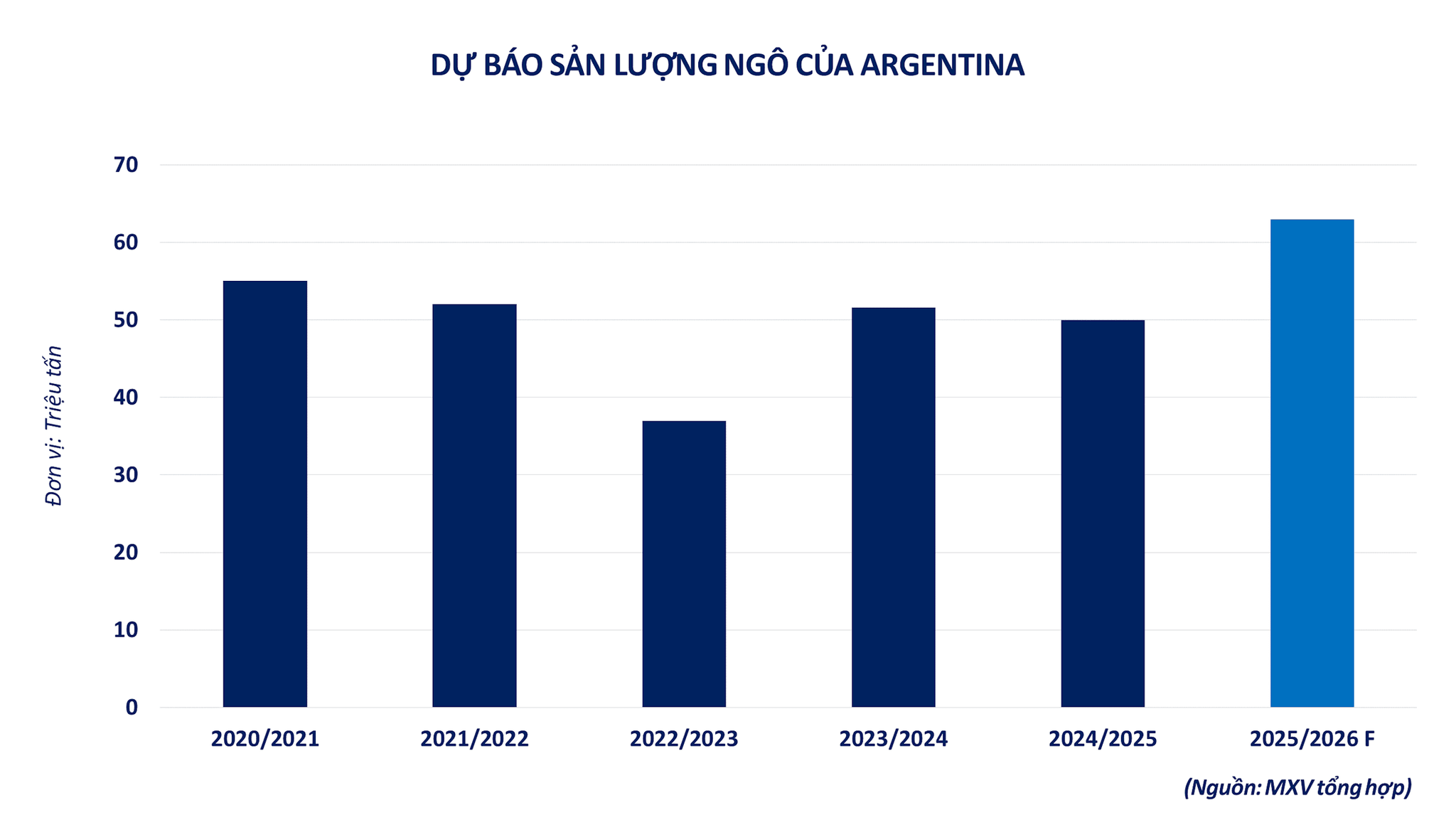 anh-2_-du-bao-san-luong-ngo-cua-argentina.png