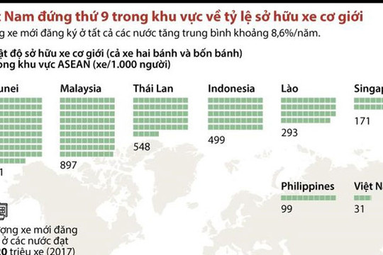 Việt Nam đứng thứ 9 ASEAN về tỷ lệ sở hữu xe cơ giới