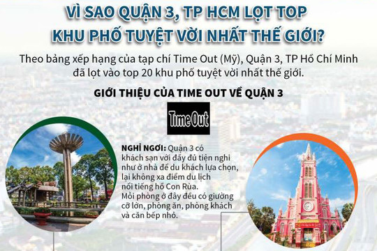 Quận 3, TP Hồ Chí Minh lọt top khu phố tuyệt vời nhất thế giới