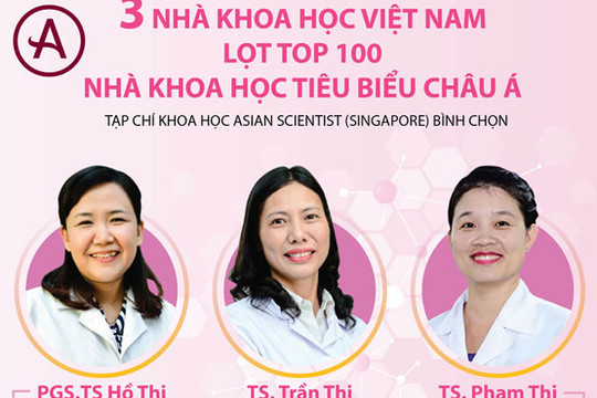 3 nhà khoa học Việt Nam lọt top 100 nhà khoa học tiêu biểu châu Á
