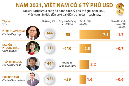 Năm 2021, Việt Nam có 6 tỷ phú USD