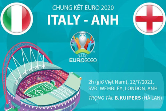 Đường tới chung kết EURO 2020 của hai đội Anh - Italia