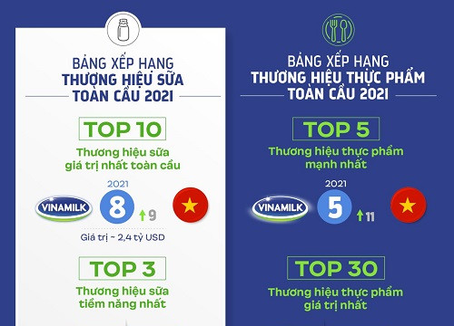Vinamilk là đại diện Đông Nam Á duy nhất góp mặt trong 4 bảng xếp hạng toàn cầu