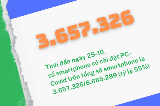 Hà Nội: Hơn 3,6 triệu smartphone đã cài đặt ứng dụng PC-Covid