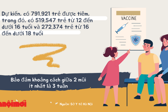 Hà Nội đã tiêm 235.199 mũi vắc xin Pfizer cho trẻ em