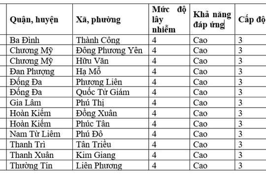 Hà Nội có 13 xã, phường, thị trấn được đánh giá cấp độ dịch ở mức 3