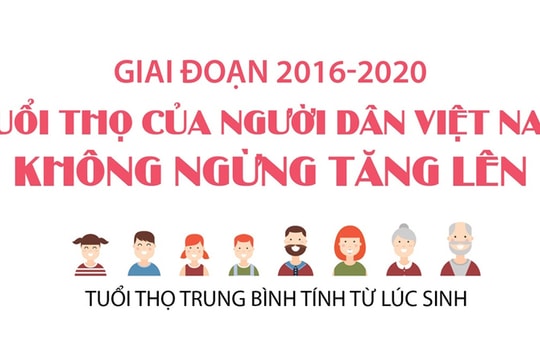 Giai đoạn 2016-2020: Tuổi thọ của người dân Việt Nam không ngừng tăng lên