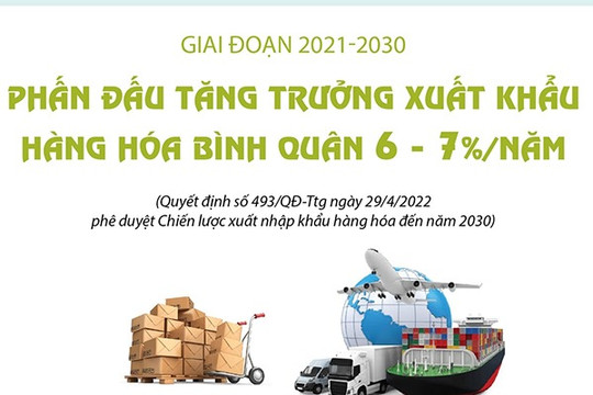 Giai đoạn 2021-2030: Phấn đấu tăng trưởng xuất khẩu hàng hóa bình quân 6-7%/năm