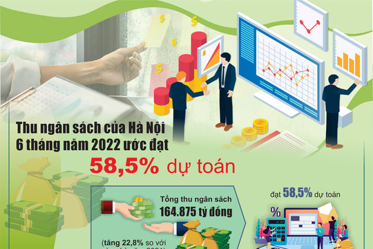 Thu ngân sách của Hà Nội 6 tháng ước đạt 58,5% dự toán
