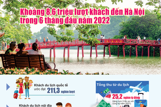 Trong 6 tháng đầu năm, khách du lịch đến Hà Nội ước đạt 8,6 triệu lượt khách