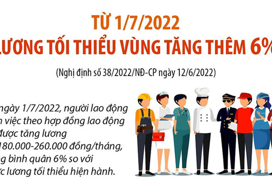 Từ ngày 1-7-2022, lương tối thiểu vùng tăng thêm 6%