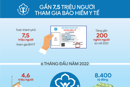 Hà Nội đã có gần 7,5 triệu người tham gia bảo hiểm y tế
