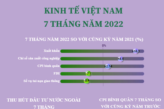 Kinh tế Việt Nam 7 tháng của năm 2022