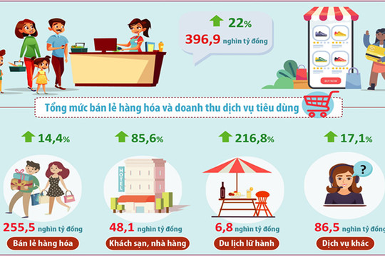 Hà Nội: Tổng mức bán lẻ hàng hóa tháng 7 tăng 38,3%