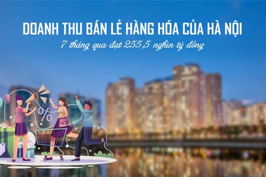 Doanh thu bán lẻ hàng hóa của Hà Nội 7 tháng qua đạt 255,5 nghìn tỷ đồng