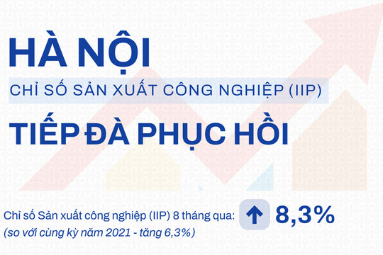 Tháng 8-2022, chỉ số sản xuất công nghiệp (IIP) của Hà Nội tiếp đà phục hồi
