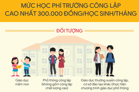 Mức học phí trường công lập Hà Nội cao nhất 300 nghìn đồng/học sinh/tháng