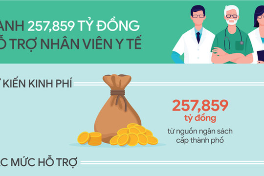 Hà Nội dành 257,859 tỷ đồng hỗ trợ nhân viên y tế