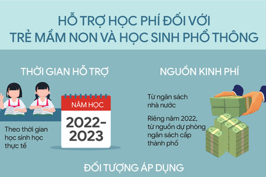 Hà Nội hỗ trợ học phí đối với một số đối tượng trẻ mầm non và học sinh phổ thông