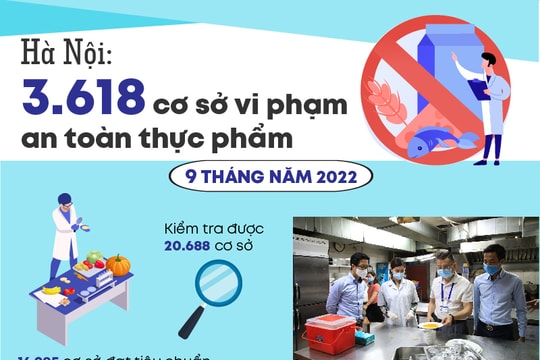 Hà Nội: 3.618 cơ sở vi phạm an toàn thực phẩm