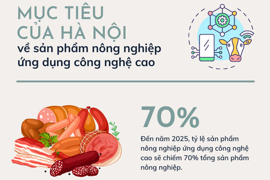 Mục tiêu của Hà Nội về sản phẩm nông nghiệp ứng dụng công nghệ cao