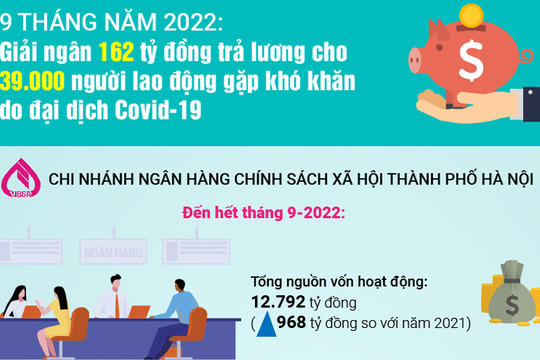 9 tháng năm 2022: Giải ngân 162 tỷ đồng trả lương cho 39.000 người lao động gặp khó khăn do đại dịch Covid-19