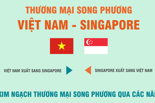 Hợp tác thương mại song phương Việt Nam - Singapore