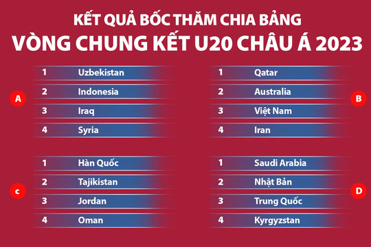U20 Việt Nam rơi vào bảng đấu khó tại vòng chung kết U20 châu Á 2023