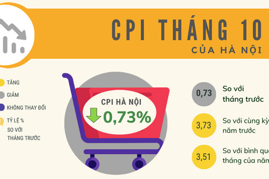 CPI bình quân 10 tháng năm 2022 của Hà Nội tăng 3,51%