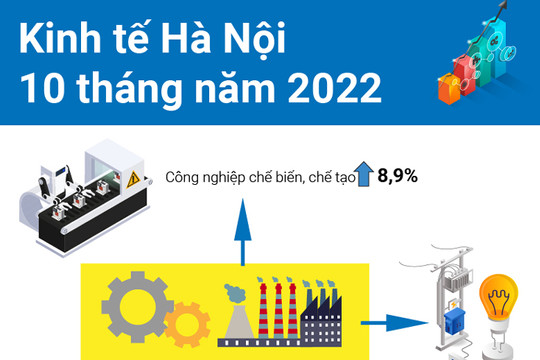 Kinh tế Hà Nội chuyển biến tích cực trong 10 tháng năm 2022