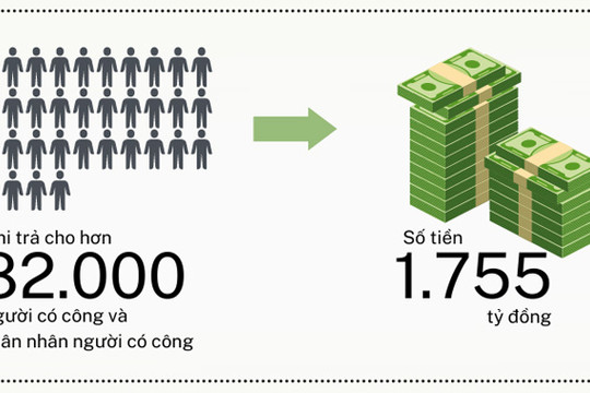 Hà Nội chi trả 1.755 tỷ đồng trợ cấp ưu đãi trong 10 tháng năm 2022