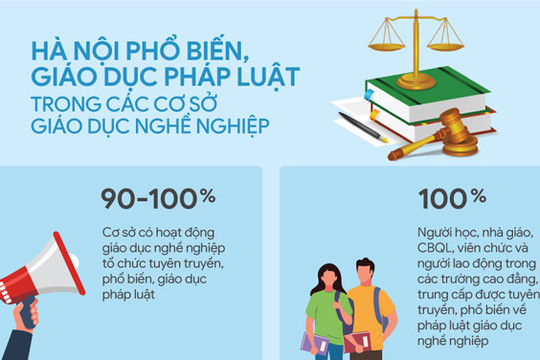 Mục tiêu của Hà Nội về phổ biến, giáo dục pháp luật trong các cơ sở giáo dục nghề nghiệp