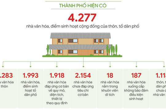 Hà Nội: 1.918 nhà văn hóa đáp ứng về quy mô, diện tích, trang thiết bị