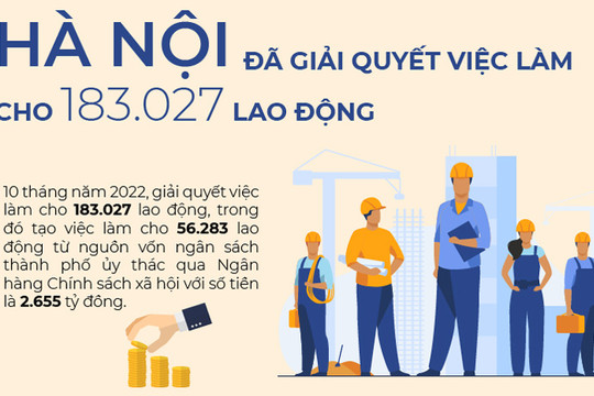 Hà Nội đã giải quyết việc làm cho 183.027 lao động